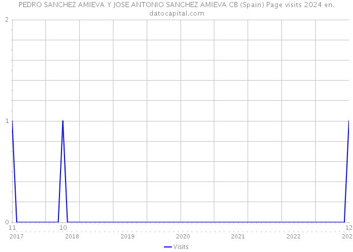 PEDRO SANCHEZ AMIEVA Y JOSE ANTONIO SANCHEZ AMIEVA CB (Spain) Page visits 2024 