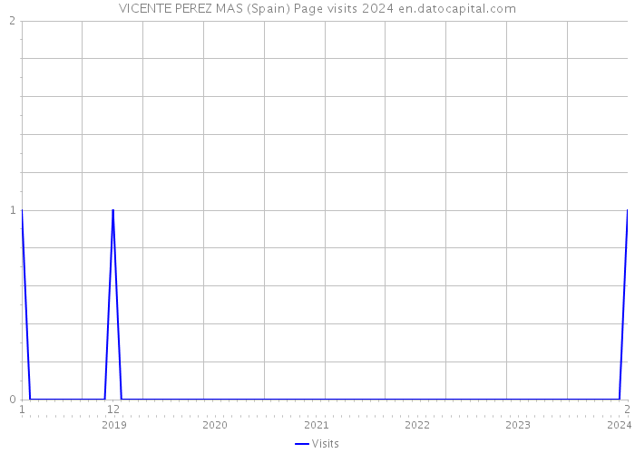 VICENTE PEREZ MAS (Spain) Page visits 2024 
