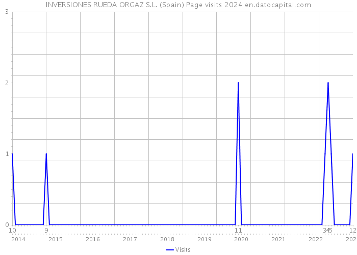 INVERSIONES RUEDA ORGAZ S.L. (Spain) Page visits 2024 