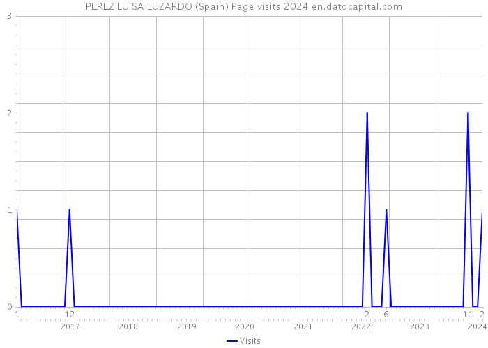 PEREZ LUISA LUZARDO (Spain) Page visits 2024 