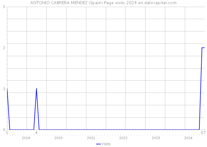 ANTONIO CABRERA MENDEZ (Spain) Page visits 2024 
