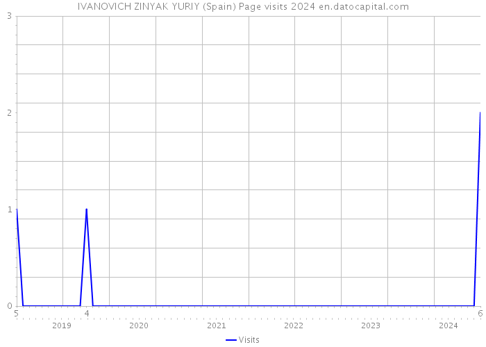 IVANOVICH ZINYAK YURIY (Spain) Page visits 2024 