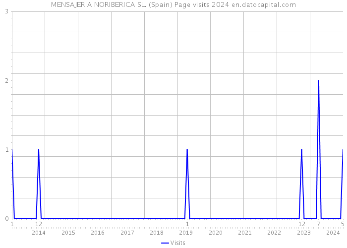 MENSAJERIA NORIBERICA SL. (Spain) Page visits 2024 