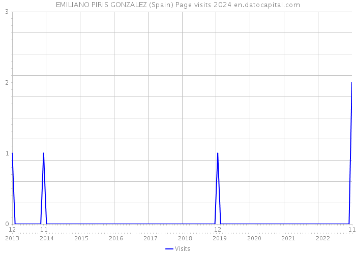 EMILIANO PIRIS GONZALEZ (Spain) Page visits 2024 