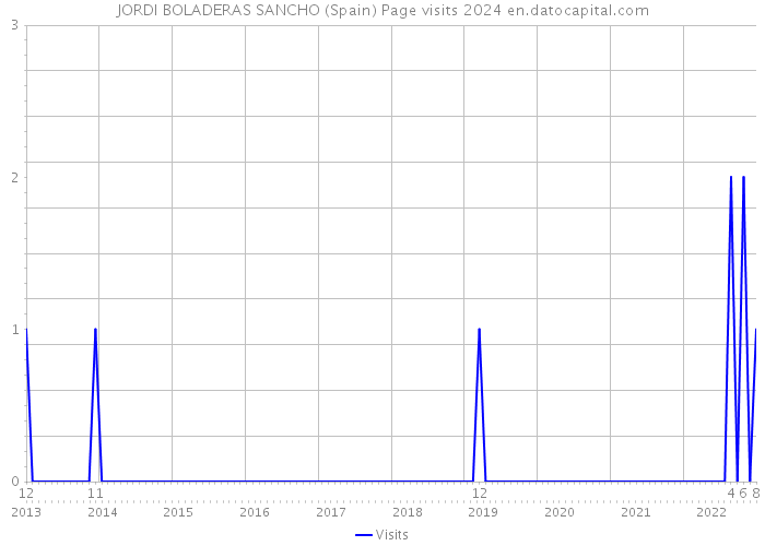 JORDI BOLADERAS SANCHO (Spain) Page visits 2024 