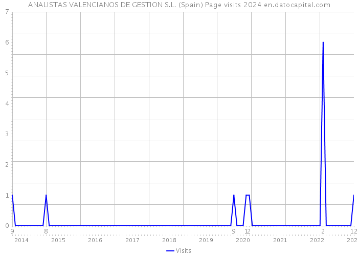 ANALISTAS VALENCIANOS DE GESTION S.L. (Spain) Page visits 2024 
