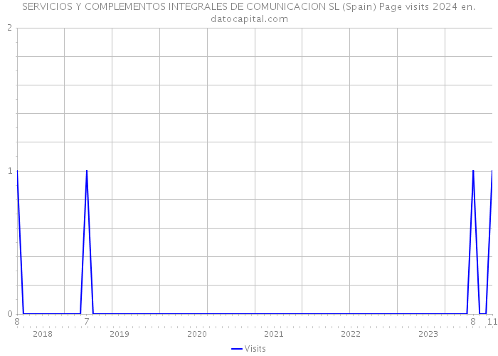 SERVICIOS Y COMPLEMENTOS INTEGRALES DE COMUNICACION SL (Spain) Page visits 2024 