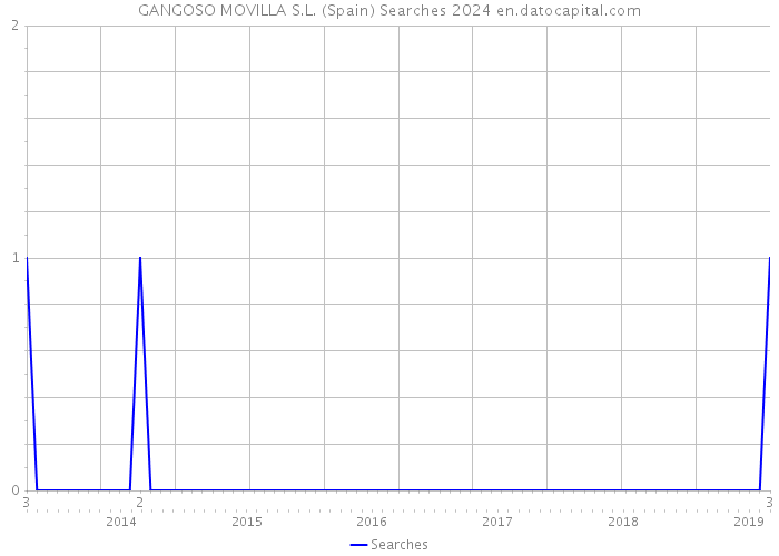 GANGOSO MOVILLA S.L. (Spain) Searches 2024 