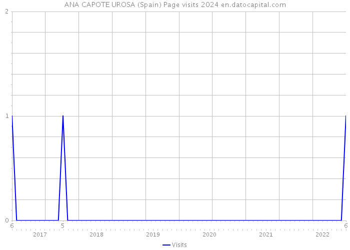 ANA CAPOTE UROSA (Spain) Page visits 2024 