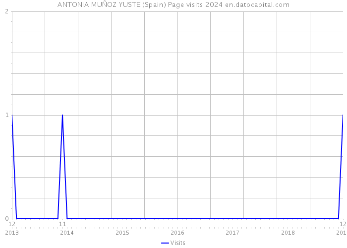 ANTONIA MUÑOZ YUSTE (Spain) Page visits 2024 