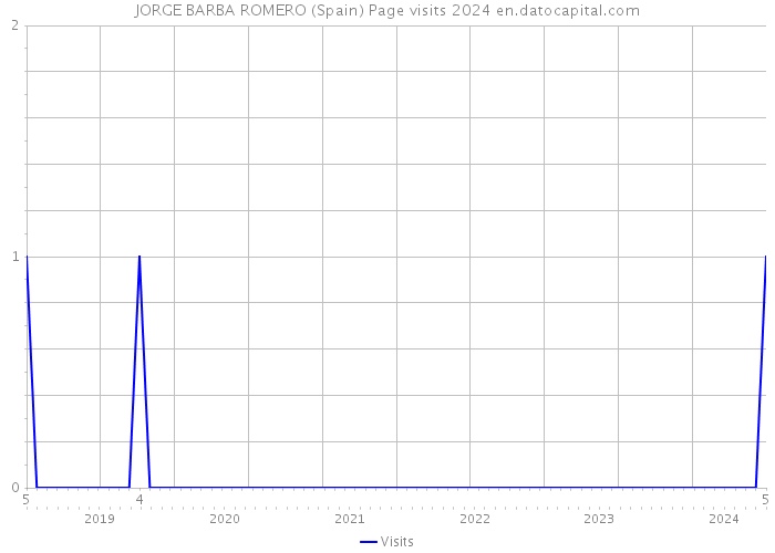 JORGE BARBA ROMERO (Spain) Page visits 2024 
