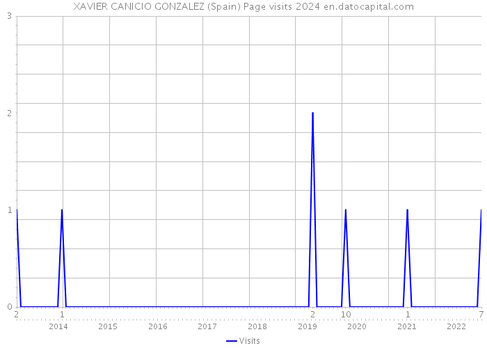 XAVIER CANICIO GONZALEZ (Spain) Page visits 2024 