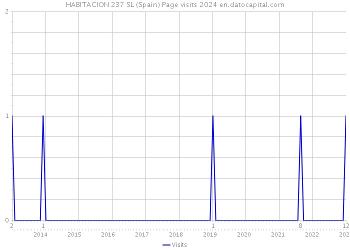 HABITACION 237 SL (Spain) Page visits 2024 