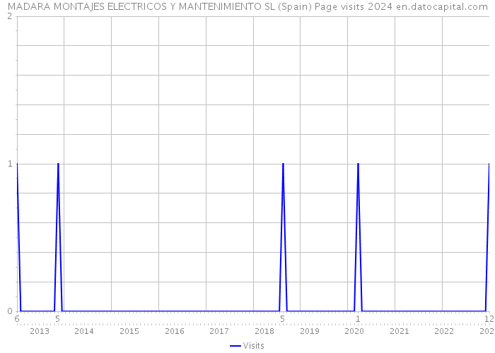MADARA MONTAJES ELECTRICOS Y MANTENIMIENTO SL (Spain) Page visits 2024 