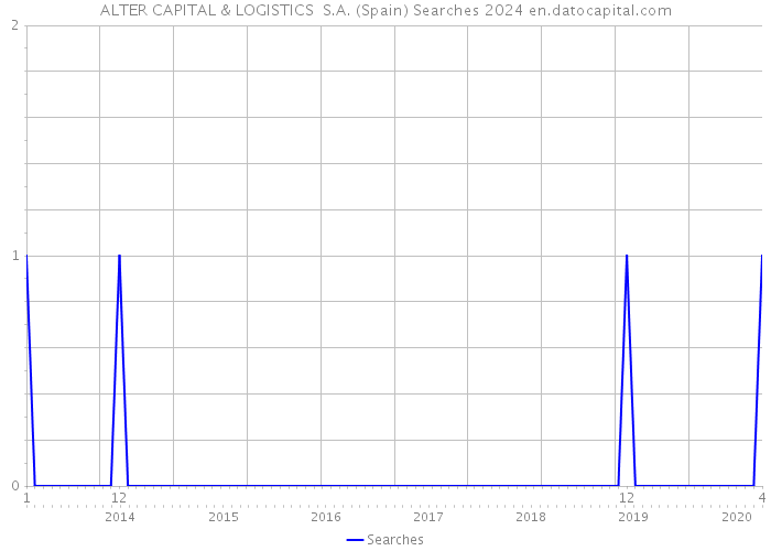 ALTER CAPITAL & LOGISTICS S.A. (Spain) Searches 2024 