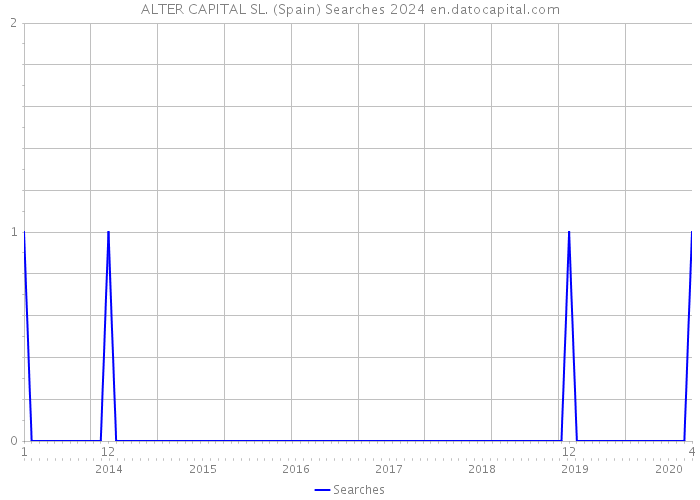 ALTER CAPITAL SL. (Spain) Searches 2024 