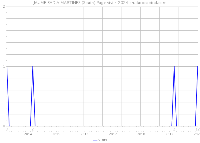JAUME BADIA MARTINEZ (Spain) Page visits 2024 