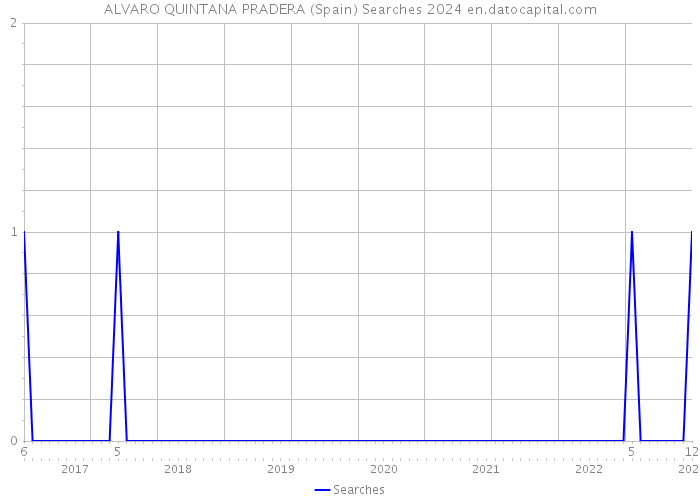 ALVARO QUINTANA PRADERA (Spain) Searches 2024 