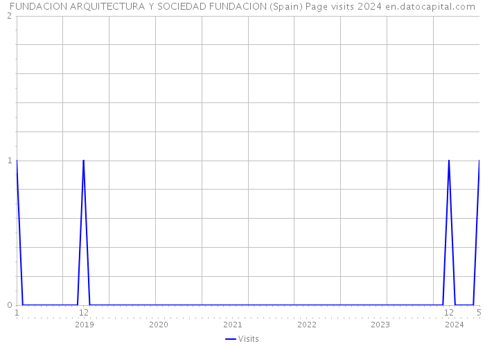 FUNDACION ARQUITECTURA Y SOCIEDAD FUNDACION (Spain) Page visits 2024 