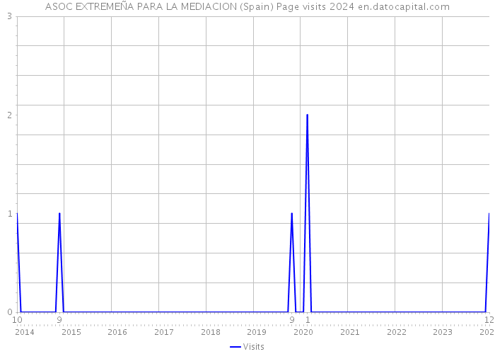 ASOC EXTREMEÑA PARA LA MEDIACION (Spain) Page visits 2024 