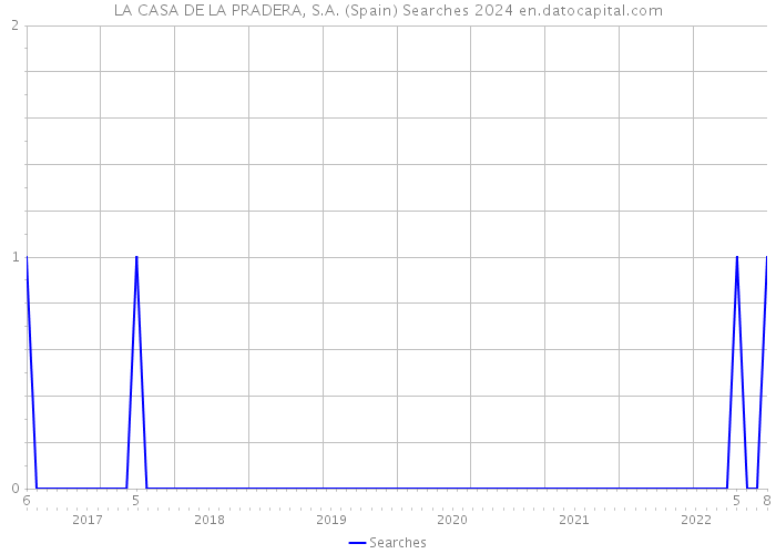 LA CASA DE LA PRADERA, S.A. (Spain) Searches 2024 