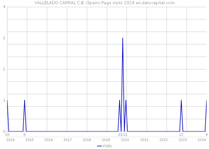 VALLELADO CARRAL C.B. (Spain) Page visits 2024 