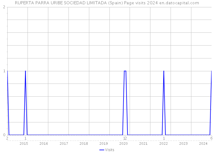 RUPERTA PARRA URIBE SOCIEDAD LIMITADA (Spain) Page visits 2024 