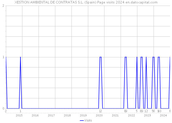 XESTION AMBIENTAL DE CONTRATAS S.L. (Spain) Page visits 2024 