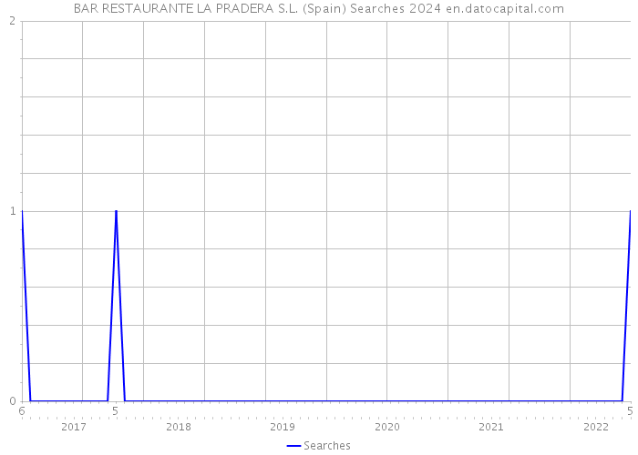 BAR RESTAURANTE LA PRADERA S.L. (Spain) Searches 2024 