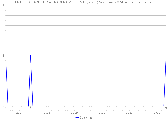 CENTRO DE JARDINERIA PRADERA VERDE S.L. (Spain) Searches 2024 