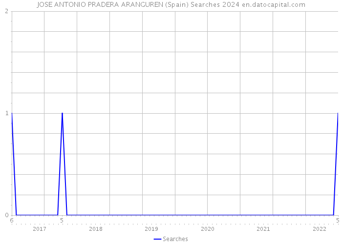 JOSE ANTONIO PRADERA ARANGUREN (Spain) Searches 2024 