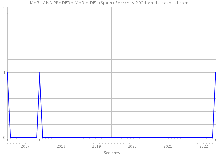 MAR LANA PRADERA MARIA DEL (Spain) Searches 2024 