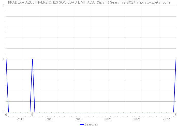 PRADERA AZUL INVERSIONES SOCIEDAD LIMITADA. (Spain) Searches 2024 