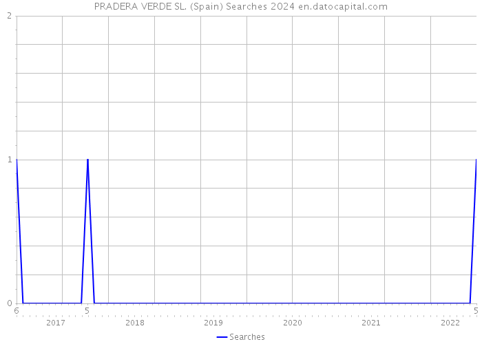 PRADERA VERDE SL. (Spain) Searches 2024 