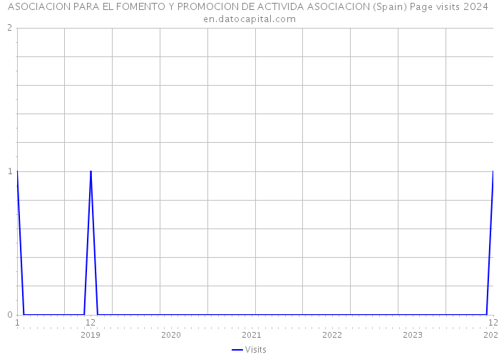 ASOCIACION PARA EL FOMENTO Y PROMOCION DE ACTIVIDA ASOCIACION (Spain) Page visits 2024 