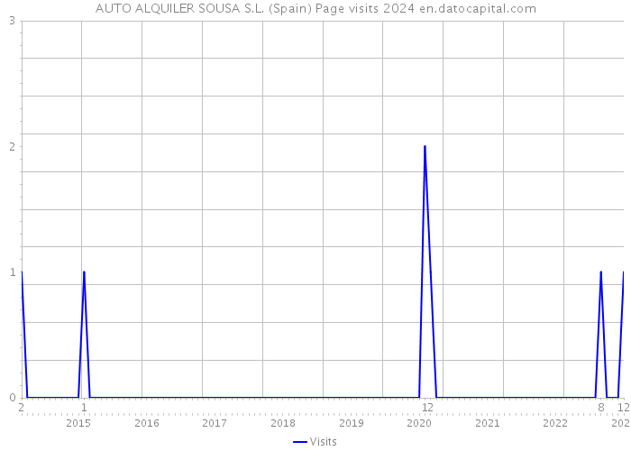 AUTO ALQUILER SOUSA S.L. (Spain) Page visits 2024 