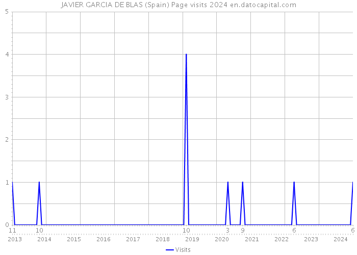 JAVIER GARCIA DE BLAS (Spain) Page visits 2024 