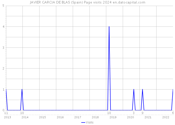 JAVIER GARCIA DE BLAS (Spain) Page visits 2024 
