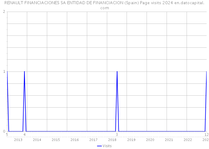 RENAULT FINANCIACIONES SA ENTIDAD DE FINANCIACION (Spain) Page visits 2024 
