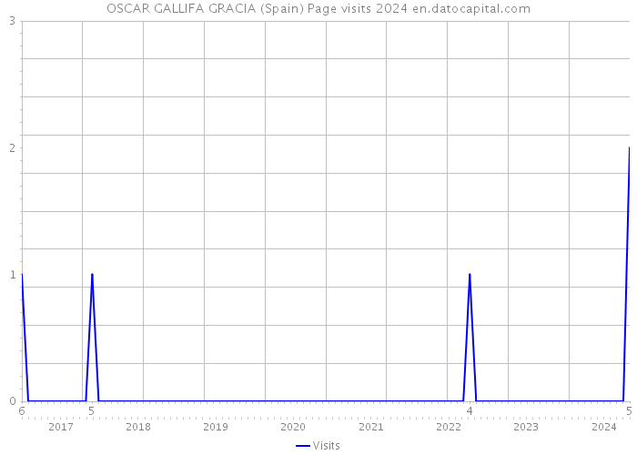 OSCAR GALLIFA GRACIA (Spain) Page visits 2024 