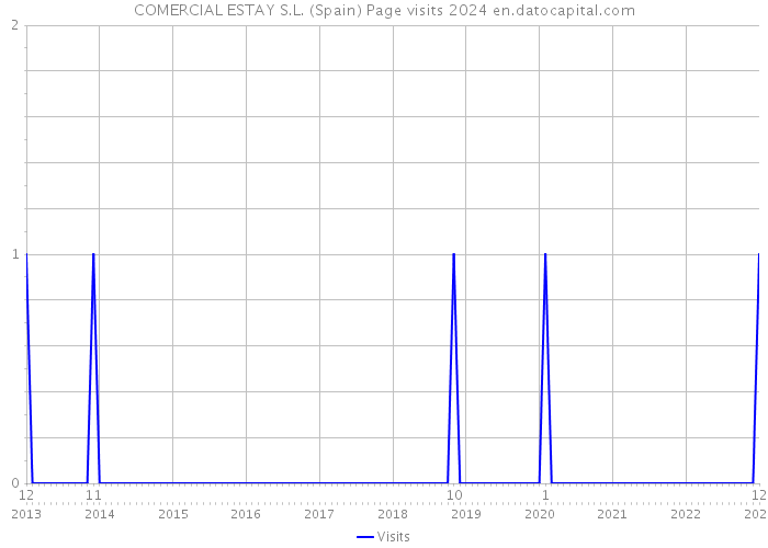 COMERCIAL ESTAY S.L. (Spain) Page visits 2024 