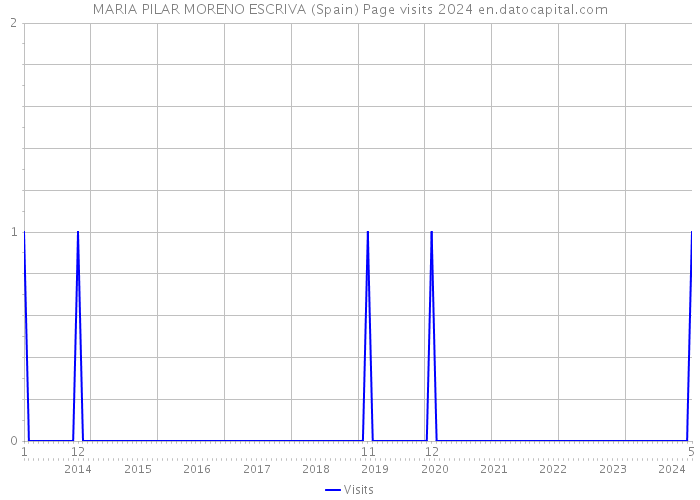 MARIA PILAR MORENO ESCRIVA (Spain) Page visits 2024 