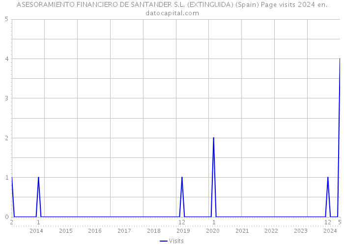 ASESORAMIENTO FINANCIERO DE SANTANDER S.L. (EXTINGUIDA) (Spain) Page visits 2024 