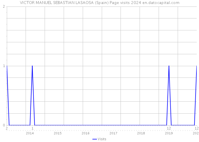 VICTOR MANUEL SEBASTIAN LASAOSA (Spain) Page visits 2024 