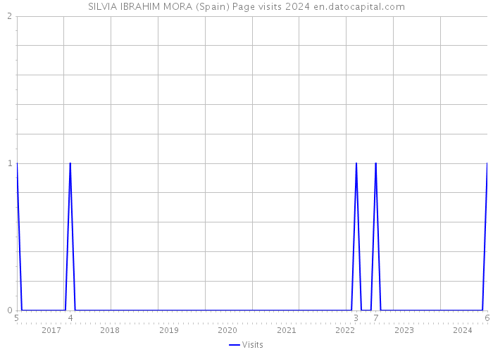 SILVIA IBRAHIM MORA (Spain) Page visits 2024 