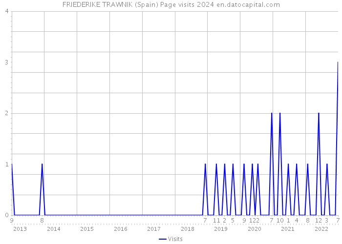 FRIEDERIKE TRAWNIK (Spain) Page visits 2024 