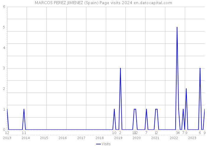 MARCOS PEREZ JIMENEZ (Spain) Page visits 2024 