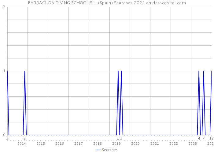 BARRACUDA DIVING SCHOOL S.L. (Spain) Searches 2024 