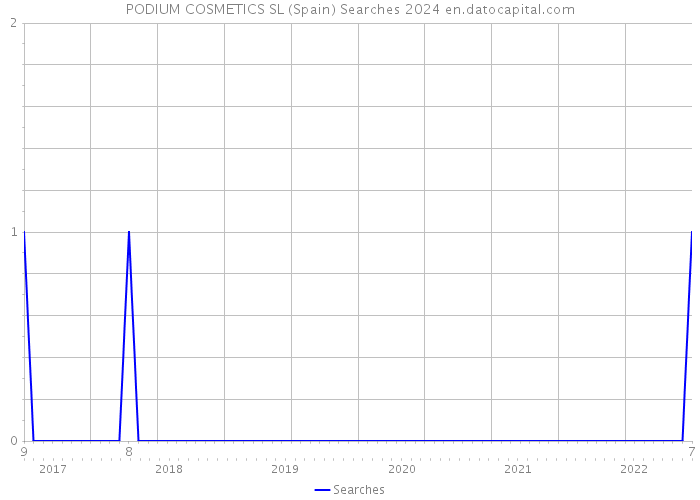 PODIUM COSMETICS SL (Spain) Searches 2024 