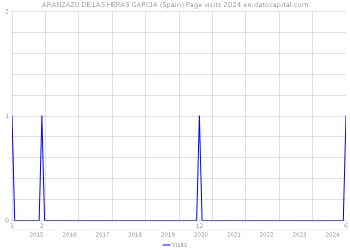 ARANZAZU DE LAS HERAS GARCIA (Spain) Page visits 2024 